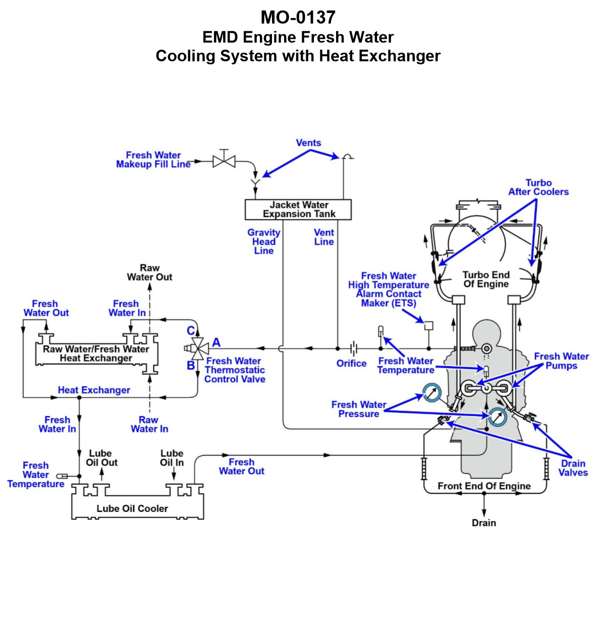 Diagram for USCG DDE01 - Designated Duty Engineer - Unlimited HP: The freshwater cooling systems serving the main engines on your harbor tug are...