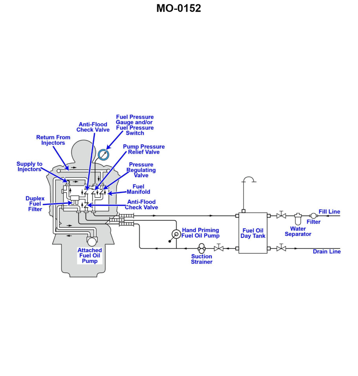 Diagram for USCG DDE01 - Designated Duty Engineer - Unlimited HP: The harbor tug to which you are assigned has a main engine fuel system as shown...