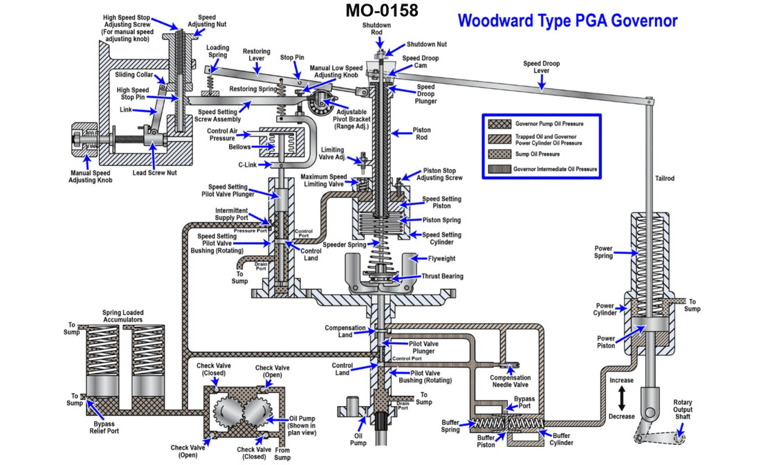 Diagram for USCG DDE01 - Designated Duty Engineer - Unlimited HP: The main engines on your ocean-going tug are fitted with speed control...