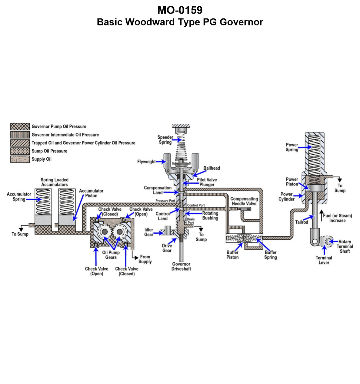 Diagram for USCG AEL01 - Assistant Engineer - Limited: The main engines on your vessel are fitted with speed control governors based...
