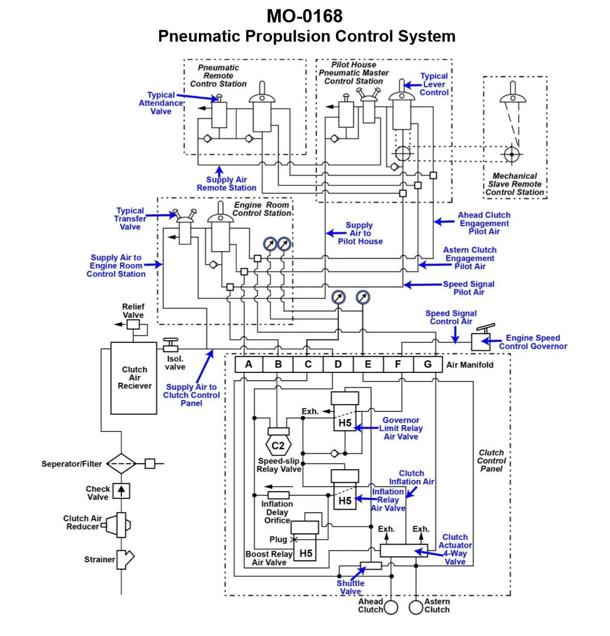 Diagram for USCG DDE01 - Designated Duty Engineer - Unlimited HP: The salvage tug to which you are assigned is fitted with a totally pneumatic...