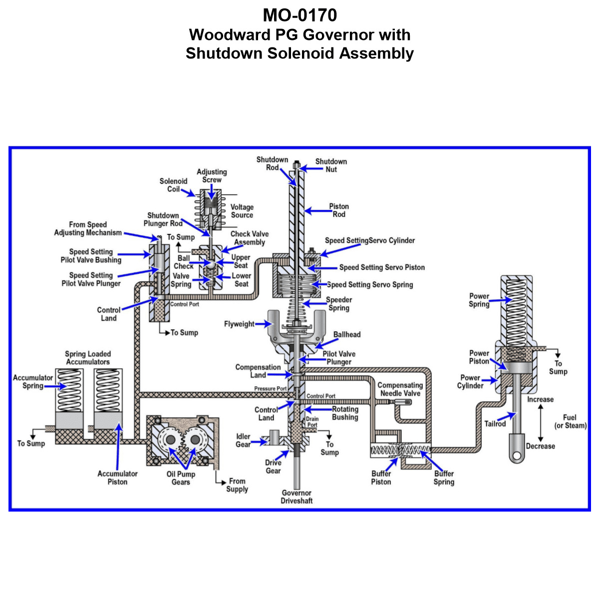 Diagram for USCG OSE02 - Assistant Engineer - OSV: The main engines on your oil platform supply vessel are fitted with speed...