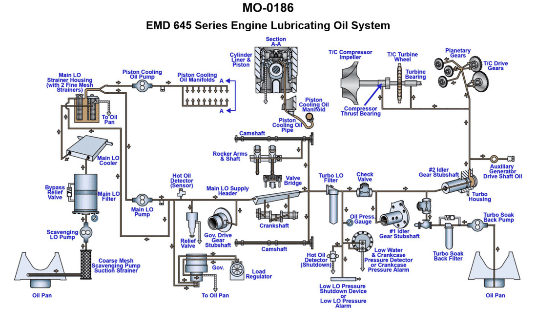 Diagram for USCG UFIV01 - Chief Engineer - UFIV: The main propulsion engines onboard your fishery research vessel use a...